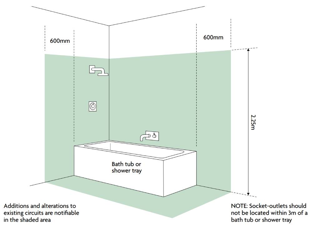 Part P of the Building Regulations in the bathroom. What are the Special Locations covered by Part P?